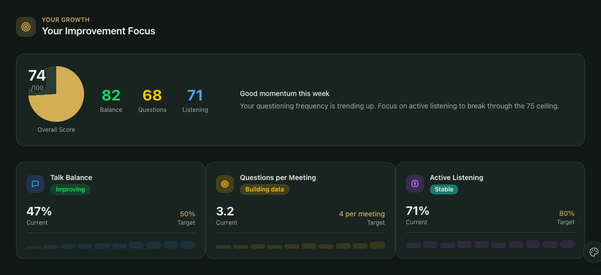 Dashboard showing communication improvement metrics and sparklines